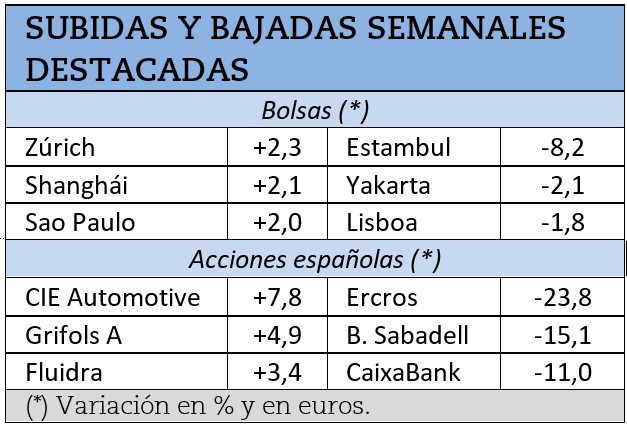 Mayores subidas y caídas bursátiles de los últimos 8 días.